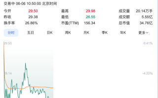 “苏超”概念股降温，金陵体育连收3个20CM涨停后股价大跌|界面新闻 · 证券