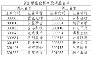 创业板指15周年“焕新”：引入ESG筛选与权重上限机制、8只股票新晋成分股|界面新闻