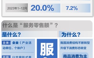 基本面 | 2023年服务零售额同比增长20%，增速连续三月回升|界面新闻