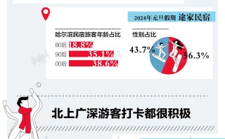 小数据 | 谁在打卡爆火的哈尔滨？|界面新闻