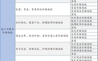 中国进口消费品价格指数首次发布，3月同比增长5.2%|界面新闻
