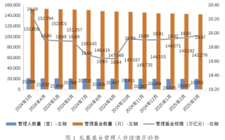 中基协：3月新备案私募基金数量1423只，规模631.3亿元|界面新闻 · 快讯