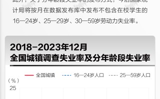 基本面 | 全年全国城镇调查失业率同比下降，12月环比增长0.1个百分点|界面新闻