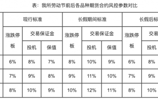 广期所：2025年劳动节假期调整相关期货合约涨跌停板幅度和交易保证金标准|界面新闻 · 快讯