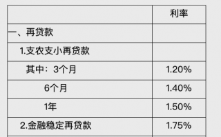 中国人民银行公布再贷款、再贴现利率表|界面新闻 · 快讯