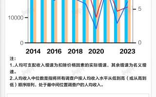 基本面 | 2023年人均可支配收入增速升至6.1%，消费支出增速9%由负转正|界面新闻