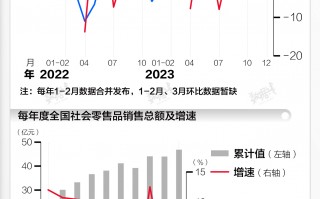 基本面 | 2023年社会消费品零售总额增长7.2%由负转正，较上年提升7.4个百分点|界面新闻